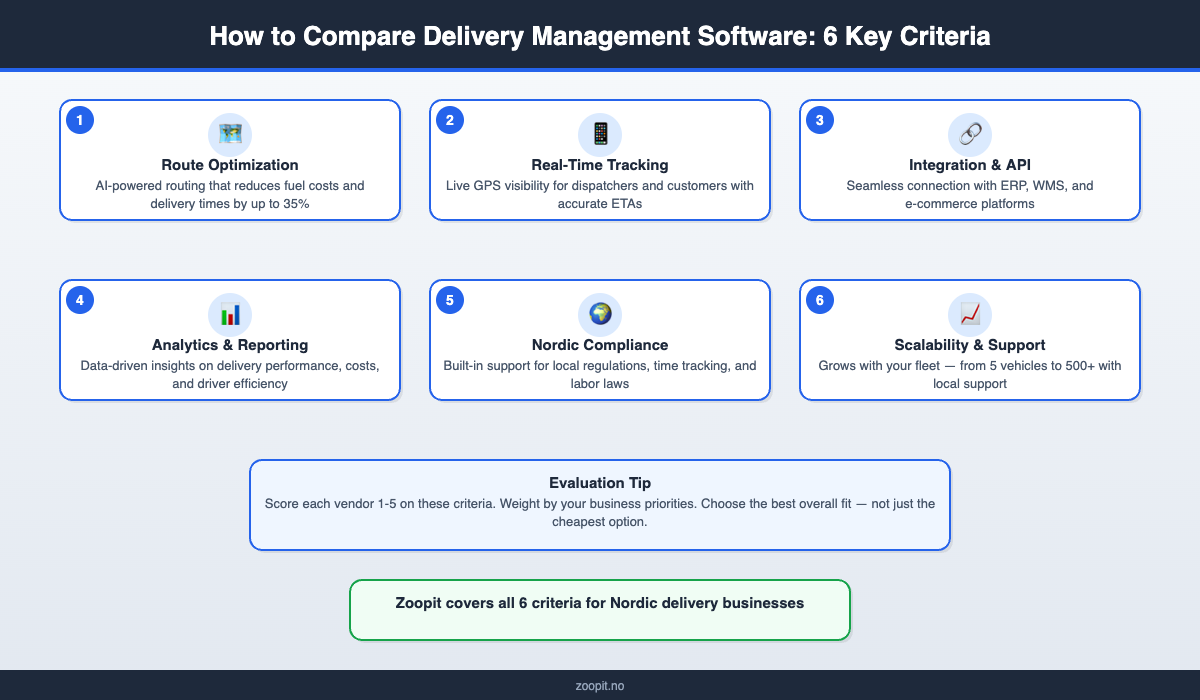 Delivery management software comparison showing 6 key evaluation criteria for Nordic businesses