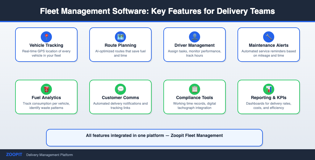 Fleet management software key features including vehicle tracking route planning driver management and analytics