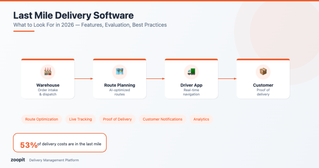 Last Mile Delivery Software: Vad du ska leta efter 2026