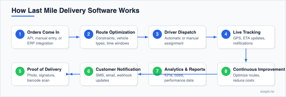 How last mile delivery software works - workflow diagram showing route optimization dispatch tracking and analytics