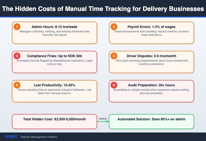Hidden costs of manual time tracking including admin hours payroll errors compliance fines and lost productivity