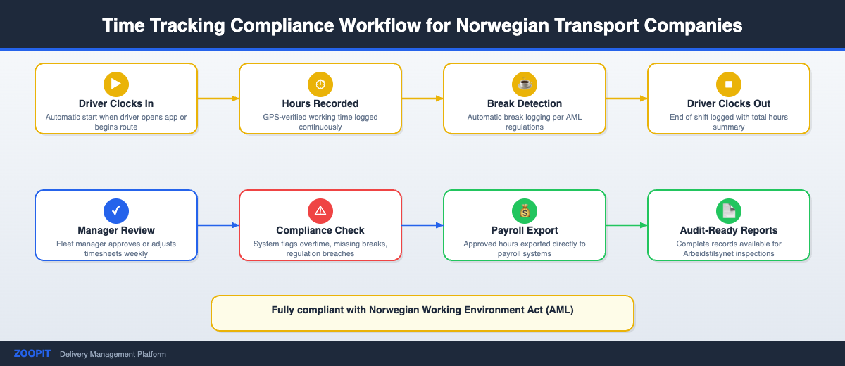 Time tracking compliance workflow for Norwegian transport companies showing automated recording and audit reports