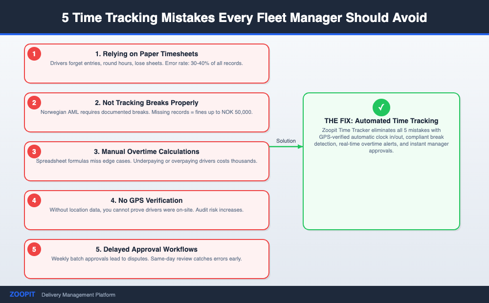 5 time tracking mistakes fleet managers should avoid with automated time tracking solution